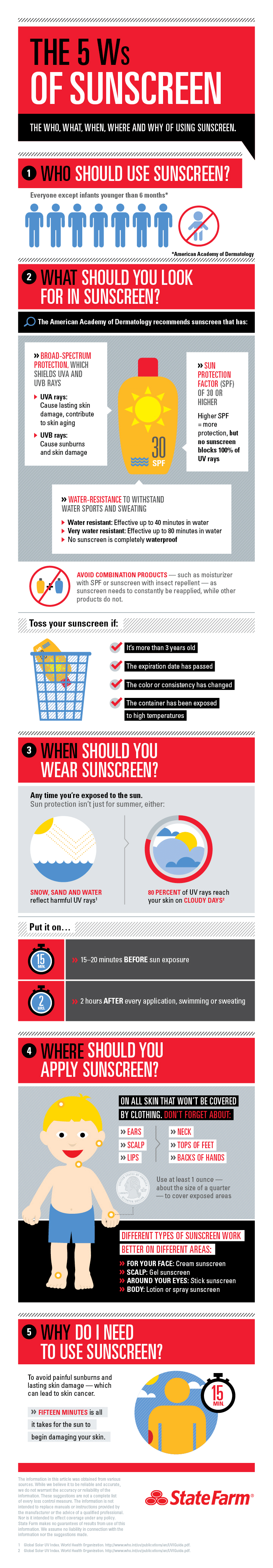 Infographic that shares the 5 Ws of sunscreen (who, what, when, where, why).