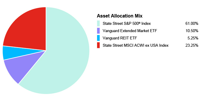 Pie Chart illustrating the Portfolio Composition of Assets for the State Farm 529 Savings Plan for the Age-Based 0-2 Portfolio. State Street S&P 500® Index 61.00%, Vanguard Extended Market ETF 10.50%, Vanguard REIT EFT 5.25%, State Street MSCI ACWI ex USA Index 23.25%.