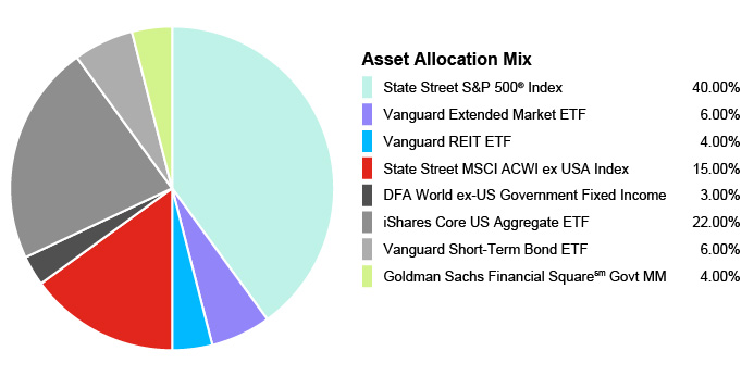 Pie Chart illustrating the Portfolio Composition of Assets for the State Farm 529 Savings Plan for the Age-Based 11-12 Portfolio. State Street S&P 500® Index 40.00%, Vanguard Extended Market ETF 6.00%, Vanguard REIT EFT 4.00%, State Street MSCI ACWI ex USA Index 15.00%, DFA World ex-US Government Fixed Income 3.00%, iShares Core US Aggregate EFT 22.00%, Vanguard Short-Term Bond EFT 6.00%, Goldman Sachs Financial Square Govt MM 4.00%