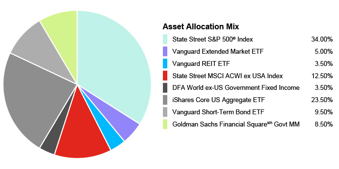 Pie Chart illustrating the Asset Allocation Mix for the State Farm® 529 Savings Plan - Age-Based 13-14 Portfolio. State Street S&P 500® Index 34.00%, Vanguard Extended Market ETF 5.00%, Vanguard REIT EFT 3.50%, State Street MSCI ACWI ex USA Index 12.50%, DFA World ex-US Government Fixed Income 3.50%, iShares Core US Aggregate EFT 23.50%, Vanguard Short-Term Bond EFT 9.50%, Goldman Sachs Financial Square Govt MM 8.50%