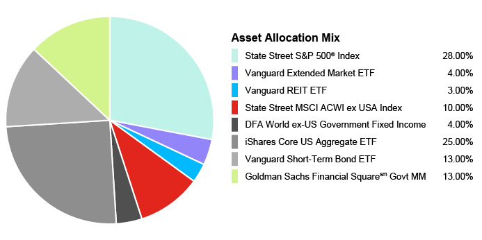 Pie Chart illustrating the Portfolio Composition of Assets for the State Farm 529 Savings Plan for the Age-Based 15-16 Portfolio. State Street S&P 500® Index 28.00%, Vanguard Extended Market ETF 4.00%, Vanguard REIT EFT 3.00%, State Street MSCI ACWI ex USA Index 10.00%, DFA World ex-US Government Fixed Income 4.00%, iShares Core US Aggregate EFT 25.00%, Vanguard Short-Term Bond EFT 13.00%, Goldman Sachs Financial Square Govt MM 13.00%