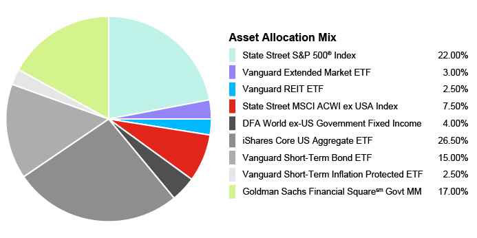 Pie Chart illustrating the Portfolio Composition of Assets for the State Farm 529 Savings Plan for the Age-Based 17-18 Portfolio. State Street S&P 500® Index 22.00%, Vanguard Extended Market ETF 3.00%, Vanguard REIT EFT 2.50%, State Street MSCI ACWI ex USA Index 7.50%, DFA World ex-US Government Fixed Income 4.00%, iShares Core US Aggregate EFT 26.50%, Vanguard Short-Term Bond EFT 15.00%, Vanguard Short-Term Inflation Protected ETF 2.50%, Goldman Sachs Financial Square Govt MM 17.00%