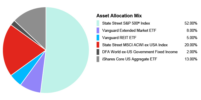 Pie Chart illustrating the Portfolio Composition of Assets for the State Farm 529 Savings Plan for the Age-Based 6-8 Portfolio. State Street S&P 500® Index 52.00%, Vanguard Extended Market ETF 8.00%, Vanguard REIT EFT 5.00%, State Street MSCI ACWI ex USA Index 20.00%, DFA World ex-US Government Fixed Income 2.00%, iShares Core US Aggregate ETF 13.00%.