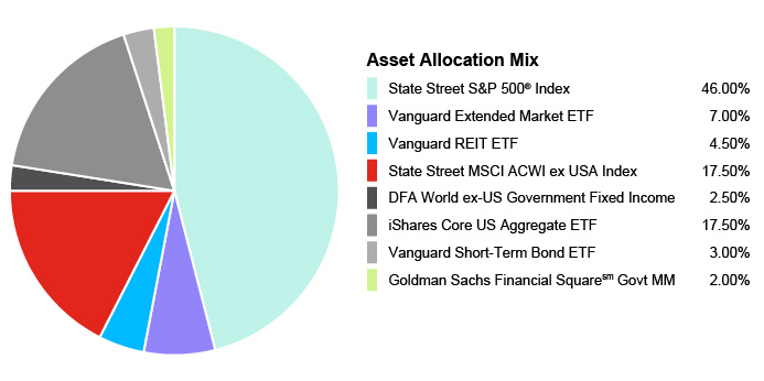 Pie Chart illustrating the Portfolio Composition of Assets for the State Farm 529 Savings Plan for the Age-Based 9-10 Portfolio. State Street S&P 500® Index 46.00%, Vanguard Extended Market ETF 7.00%, Vanguard REIT EFT 4.50%, State Street MSCI ACWI ex USA Index 17.50%, DFA World ex-US Government Fixed Income 2.50%, iShares Core US Aggregate ETF 17.50%, Vanguard Short-Term Bond ETF 3.00%, Goldman Sachs Financial Square Govt MM 2.00%.