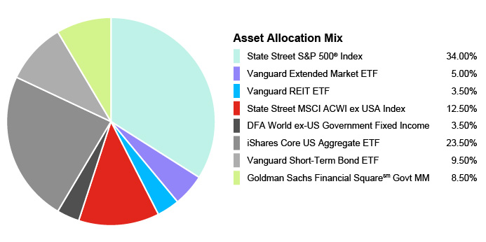 Pie Chart illustrating the Portfolio Asset Allocation for the State Farm® 529 Savings Plan - Balanced Static Option. State Street S&P 500® Index 34.00%, Vanguard Extended Market ETF 5.00%, Vanguard REIT EFT 3.50%, State Street MSCI ACWI ex USA Index 12.50%, DFA World ex-US Government Fixed Income 3.50%, iShares Core US Aggregate EFT 23.50%, Vanguard Short-Term Bond EFT 9.50%, Goldman Sachs Financial Square Govt MM 8.50%