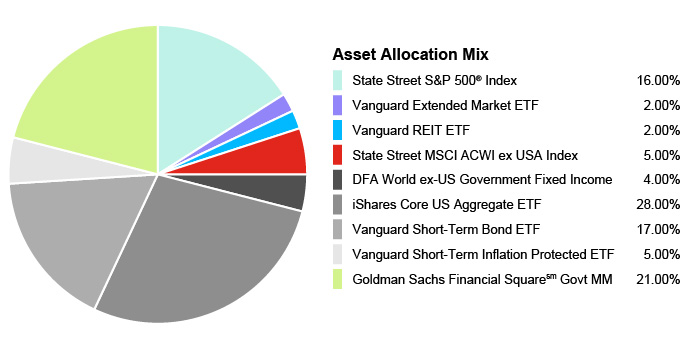Pie Chart illustrating the Portfolio Asset Allocation for the State Farm® 529 Savings Plan - Conservative Static Option. State Street S&P 500® Index 16.00%, Vanguard Extended Market ETF 2.00%, Vanguard REIT EFT 2.00%, State Street MSCI ACWI ex USA Index 5.00%, DFA World ex-US Government Fixed Income 4.00%, iShares Core US Aggregate EFT 28.00%, Vanguard Short-Term Bond EFT 17.00%, Vanguard Short-Term Inflation Protected EFT 5.00%, Goldman Sachs Financial Square Govt MM 21.00%.